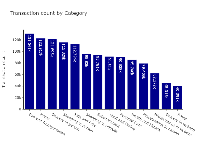 Transaction count by Category